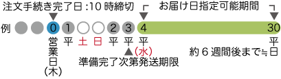 ランピオナイオの製品 標準仕様 発送期限とお届け可能期間